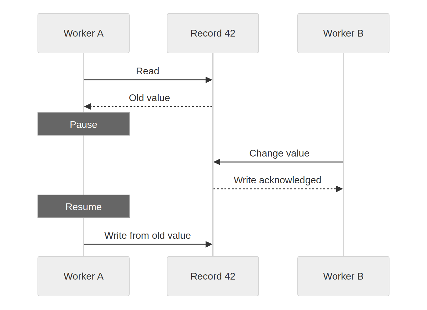 Sequence diagram: Worker A reads record 42 and pauses. Worker B changes the value and gets a write acknowledgement. A resumes and writes from the old value.